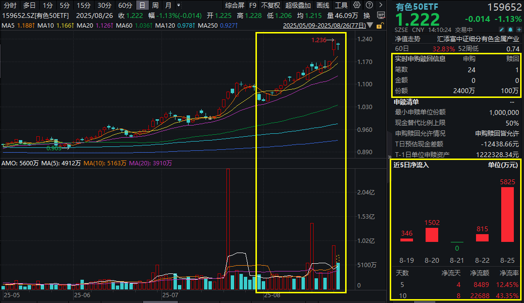 煤炭ETF(515220)盘中涨超1%,煤炭板块高分红特点引关注