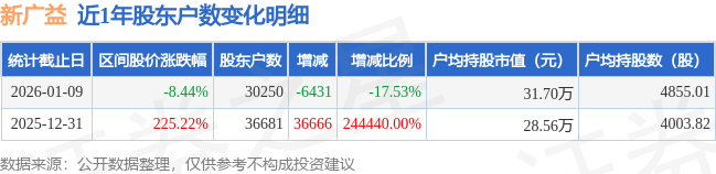山水比德：截至2026年1月9日股东总户数6005户