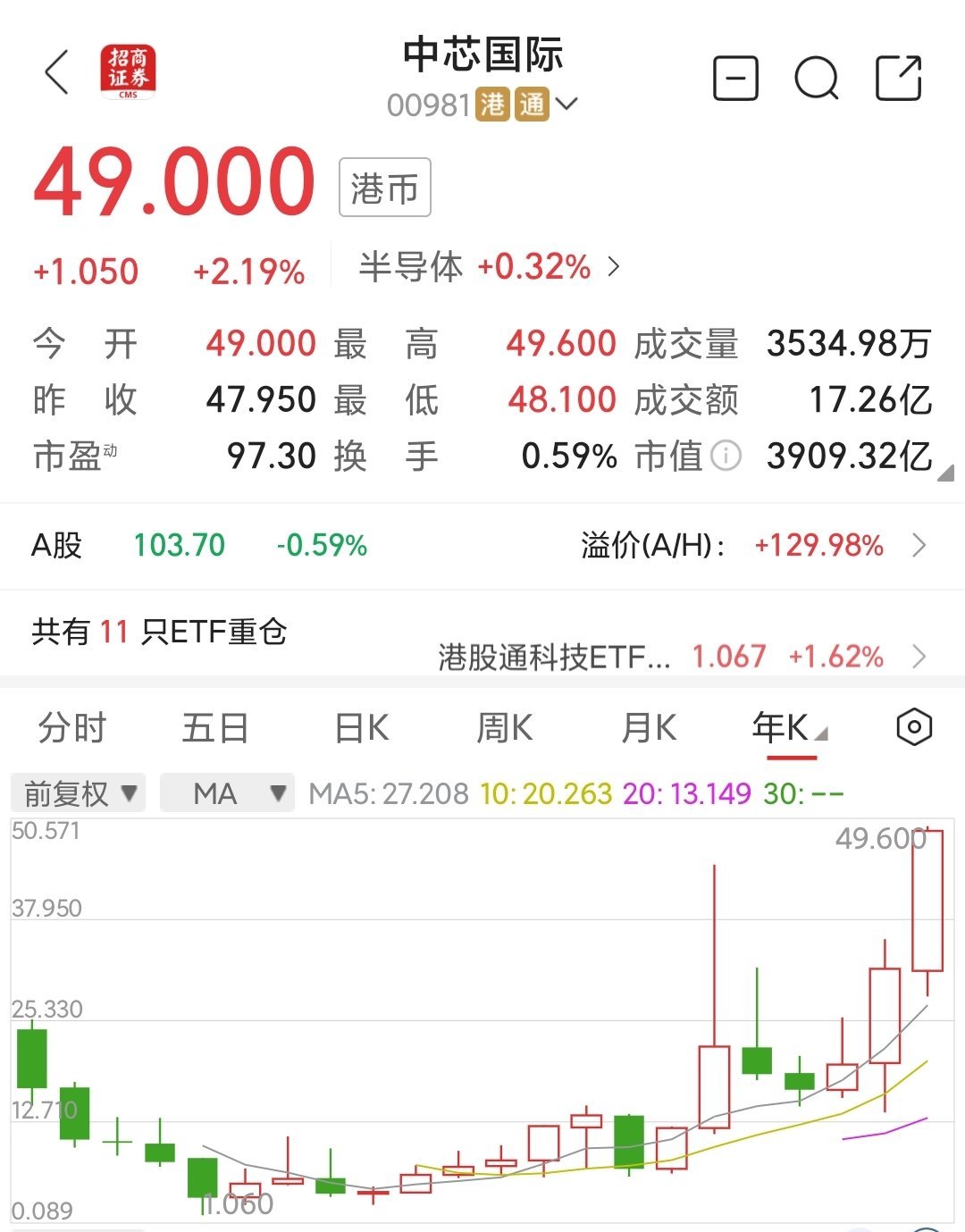 中证港股通50指数ETF今日合计成交额1.23亿元，环比增加49.71%