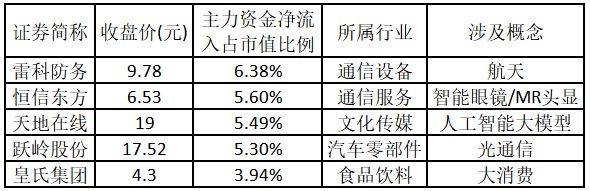11.86亿元主力资金今日抢筹汽车板块