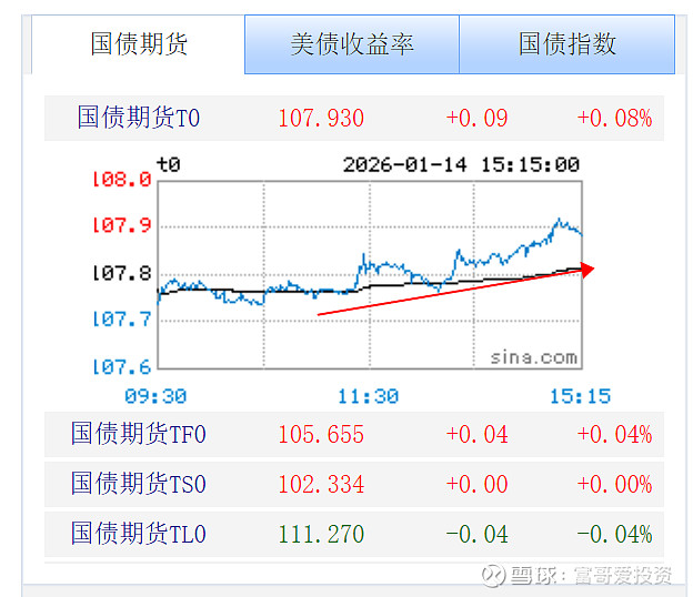 股债跷跷板利好债市，2026年中国经济有望保持5%左右的增速 | 债市日报01.19
