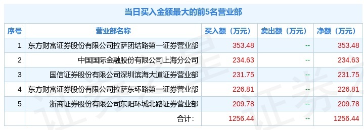 美邦科技涨停，龙虎榜上榜营业部合计净买入61.87万元