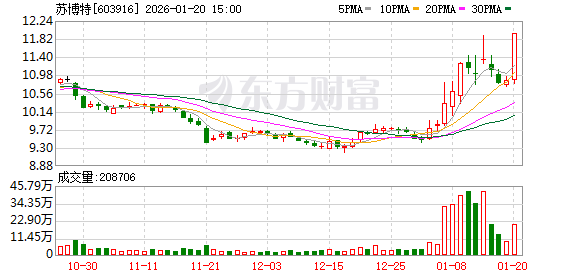 美邦科技涨停，龙虎榜上榜营业部合计净买入61.87万元