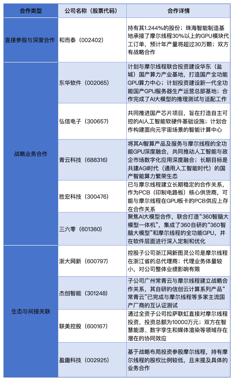 摩尔线程，上市后首份业绩预告出炉