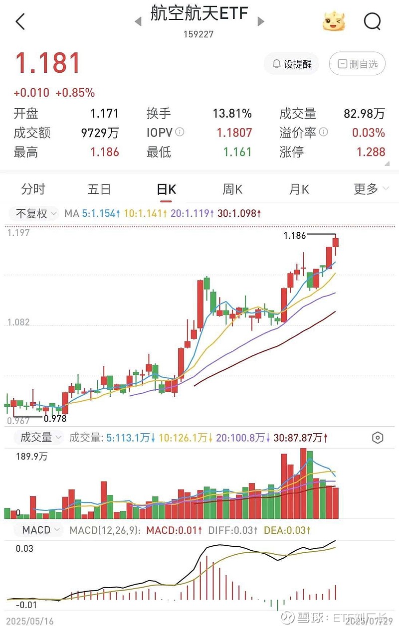 商业航天催生太空光伏需求，海外供应链短板凸显，航空航天ETF（159227）成交居同类第一