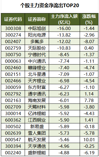19.05亿主力资金净流入,天然气概念涨2.76%