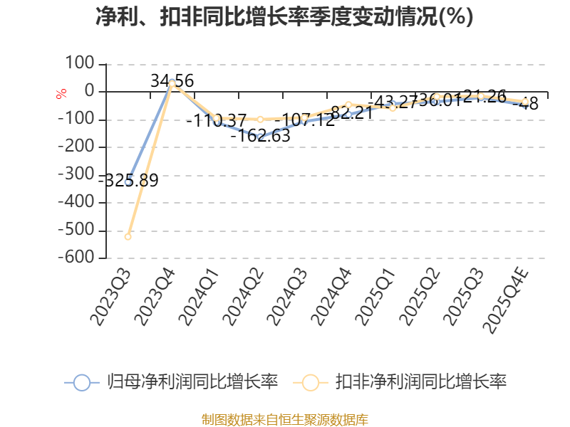 长城电工：预计2025年净利润亏损约3.15亿元
