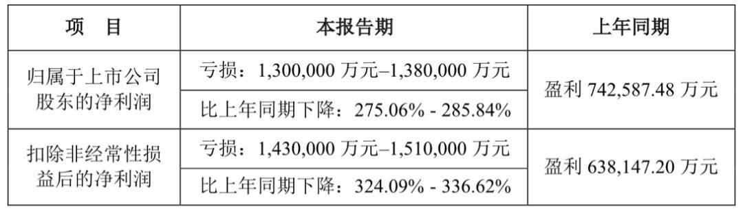 亏损加剧,光伏企业晶科能源2025年预亏超59亿元 | 债市财报观察