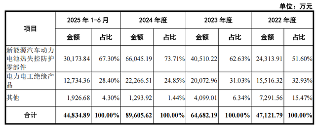 固德电材IPO：左手分红右手补流，支柱业务收入下滑，实控人知情不报被警示