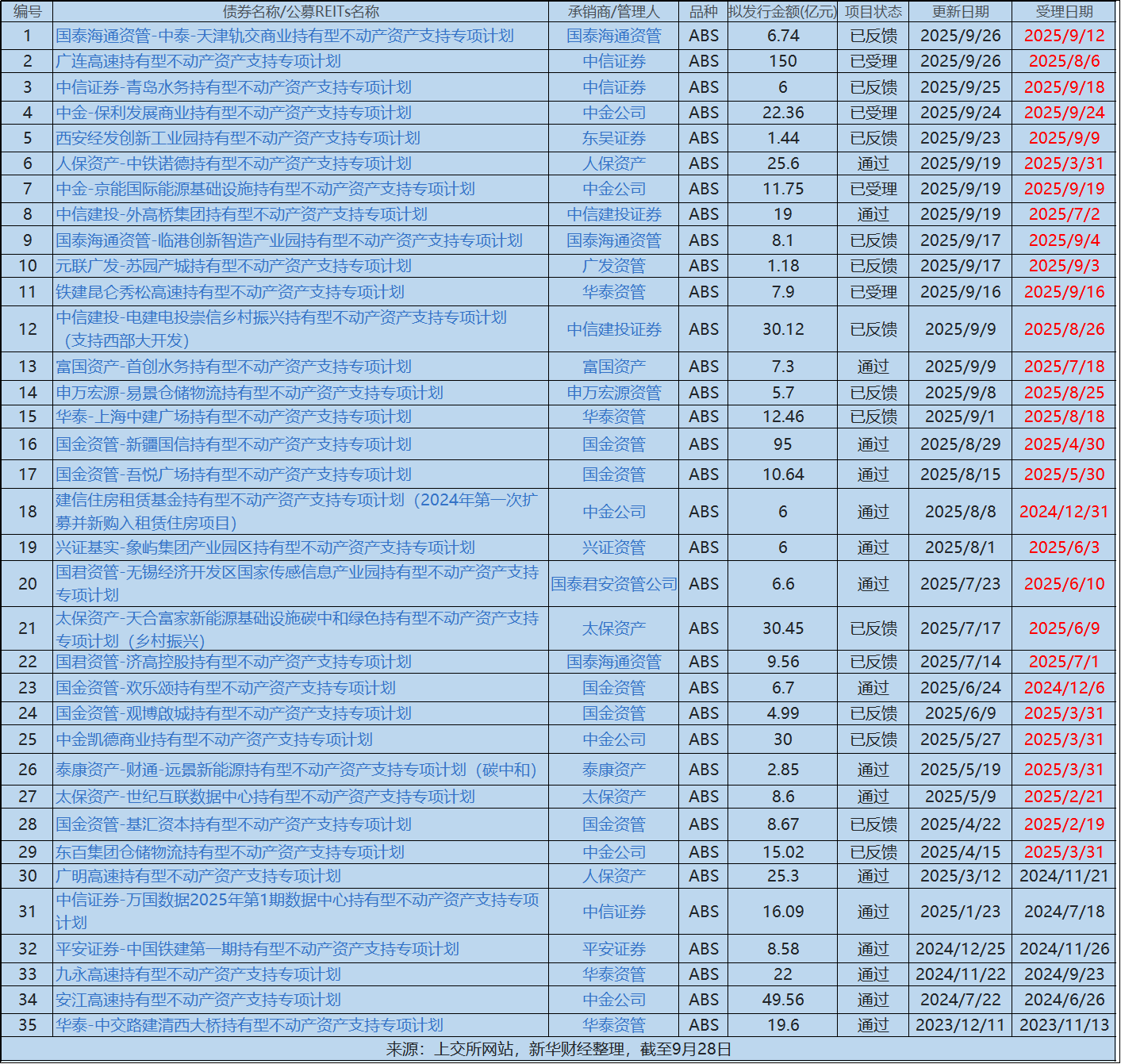 漯河产投集团拟发行5.5亿元ABS,获上交所受理