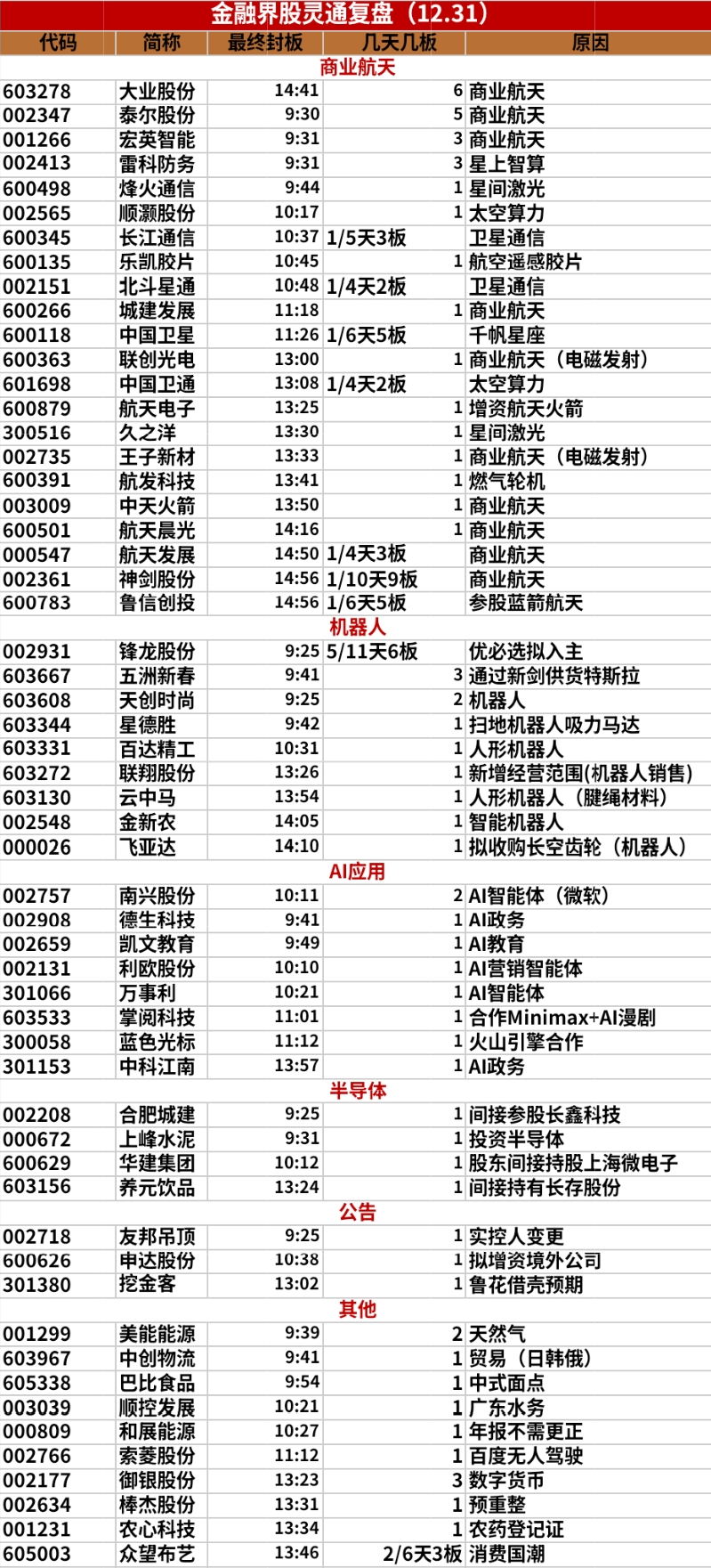 高测股份涨停 26只科创板股涨超10%