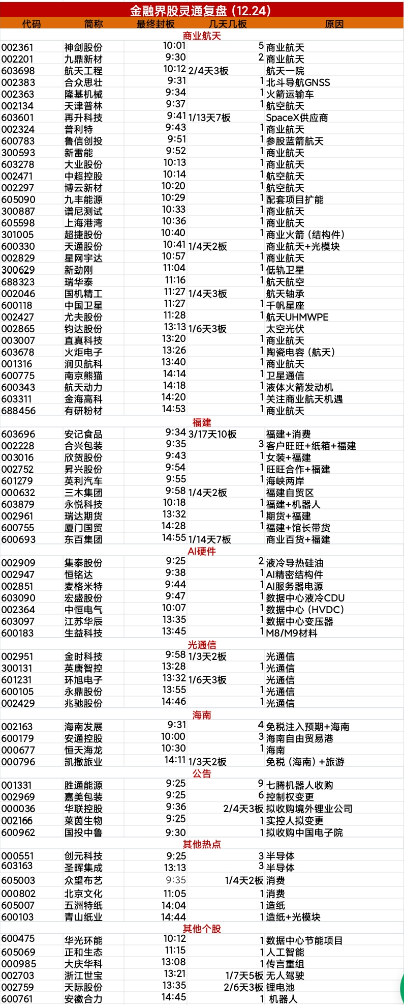 高测股份涨停 26只科创板股涨超10%