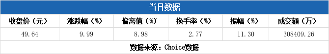 连城数控涨停，龙虎榜上机构买入4602.23万元，卖出1301.84万元