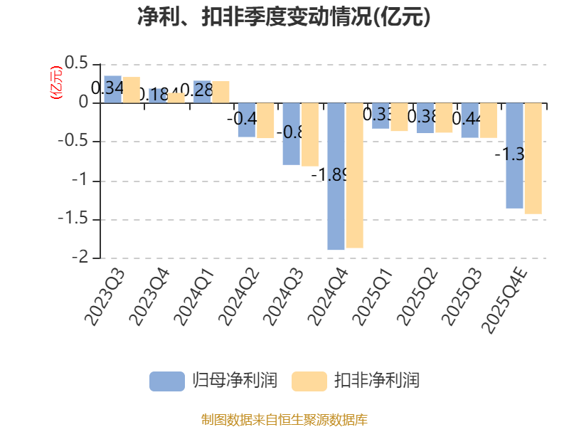 赛伍技术：2025年预亏2.3亿元―2.76亿元