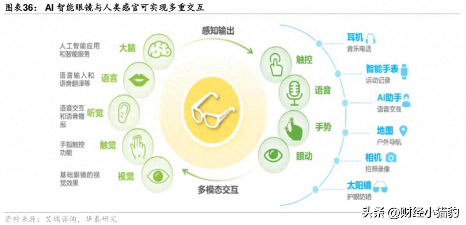 智能眼镜“热”撬动产业链升级
