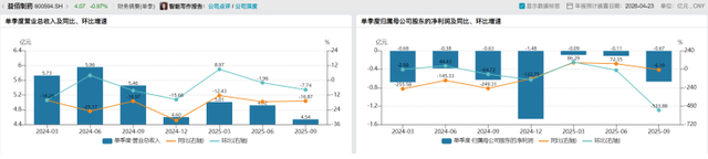 交建股份：2025年预亏3.5亿元至7亿元 同比转亏