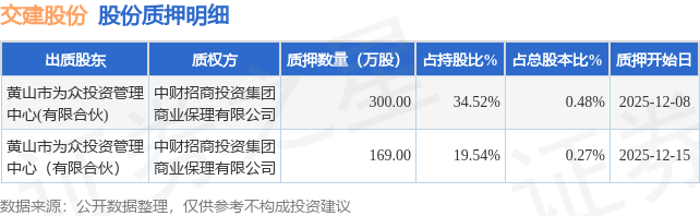 交建股份：2025年预亏3.5亿元至7亿元 同比转亏