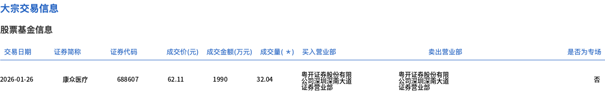 康众医疗1月26日大宗交易成交1990.00万元