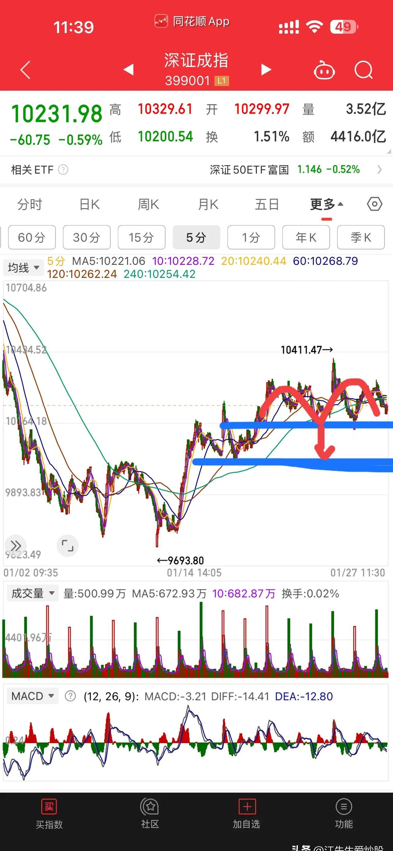 红利板块震荡分化，红利低波ETF易方达（563020）连续43个交易日获资金布局