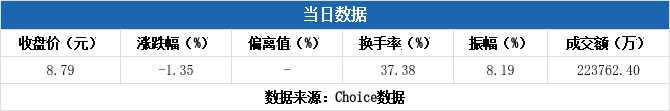 晓程科技换手率33.81%，4机构现身龙虎榜