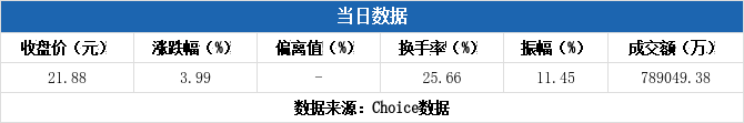 晓程科技换手率33.81%,4机构现身龙虎榜
