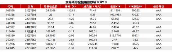 英国10年期国债收益率涨2.8个基点，报4.525%