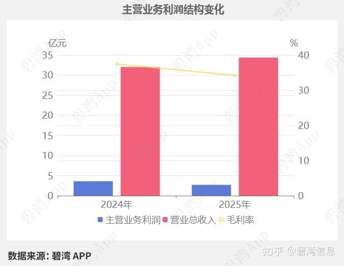 嘉元科技:预计2025年净利润5000万元―6500万元 同比扭亏为盈