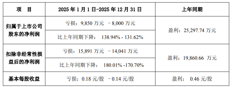 荣信文化:2025年预亏1500万元―2100万元