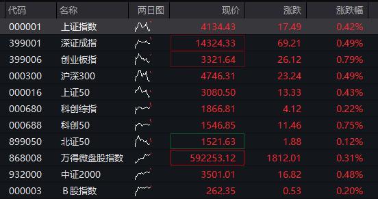 软件概念股早盘强势爆发，创业板软件ETF富国（159107）盘中涨幅达3.88%，开年来累计吸金逾8亿元