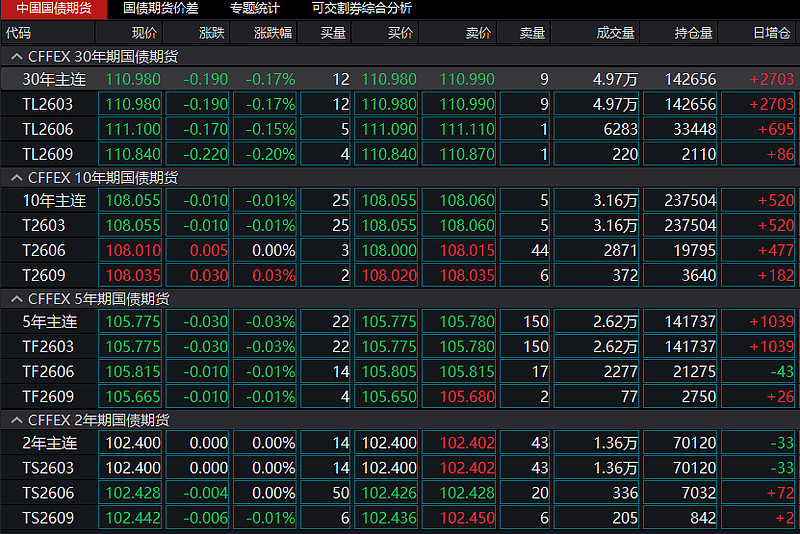 国债期货收盘多数上涨 30年期主力合约涨0.07%