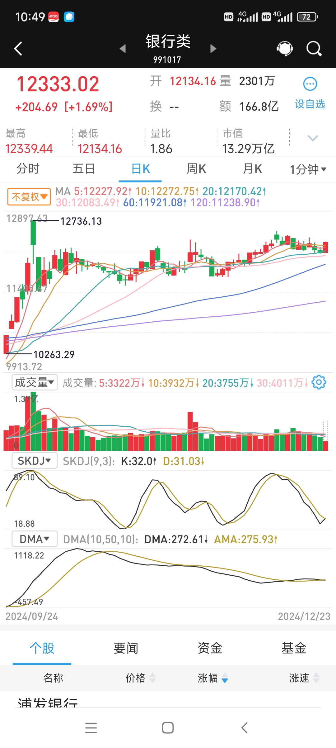 中证2000指数ETF今日合计成交额8.84亿元，环比增加47.81%