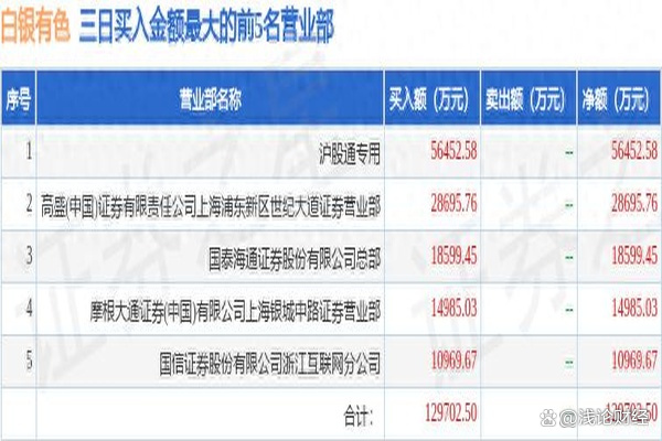 白银有色斩获8连板 累计大涨超110%