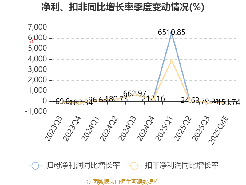 鑫科材料：2025年净利同比预降39.06%―59.1%