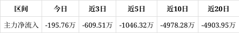 闰土股份成交额创上市以来新高
