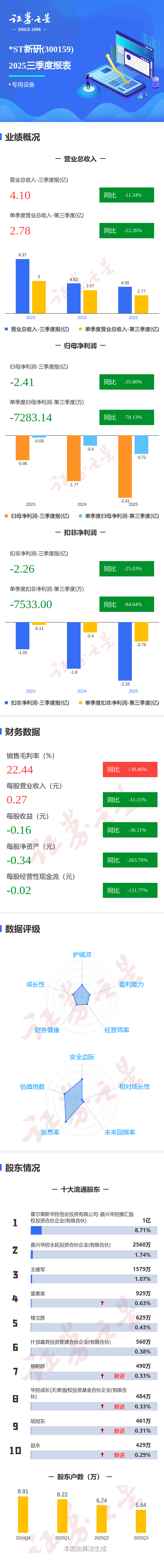 腾龙股份：预计2025年年度净利润为4600万元~6900万元，同比减少约81.59%~72.38%