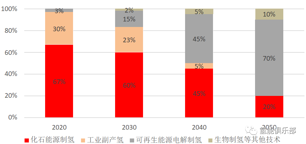 机构:氢能有望逐步迈入产业化阶段 相关产业链或受关注