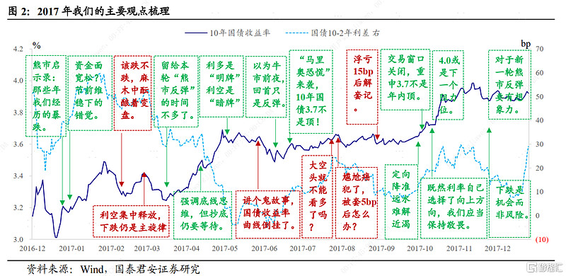 债市筑顶后酝酿修复行情 | 债市日报01.30