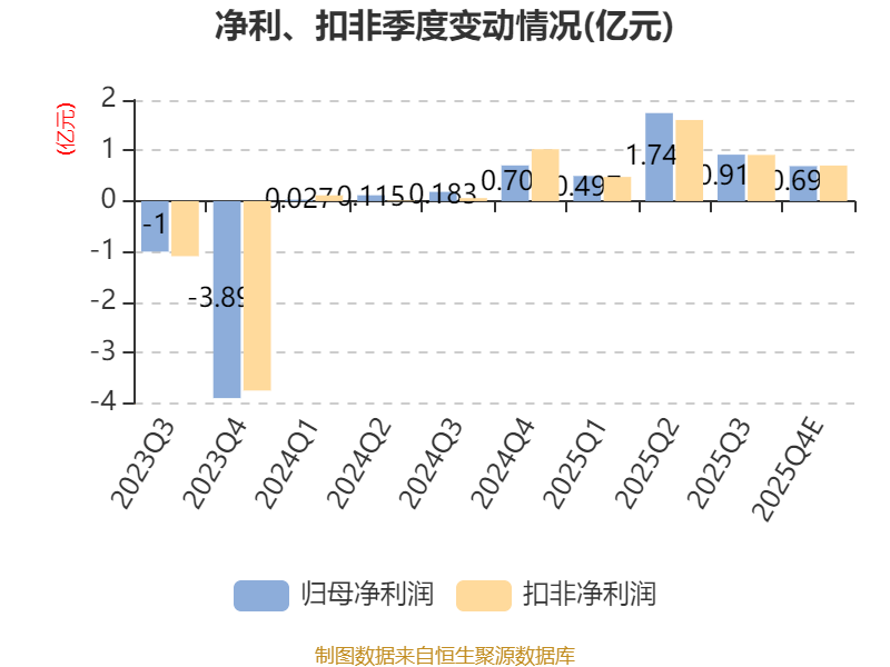 受外部市场影响，宝利国际2025年业绩波动，积极促进转型升级