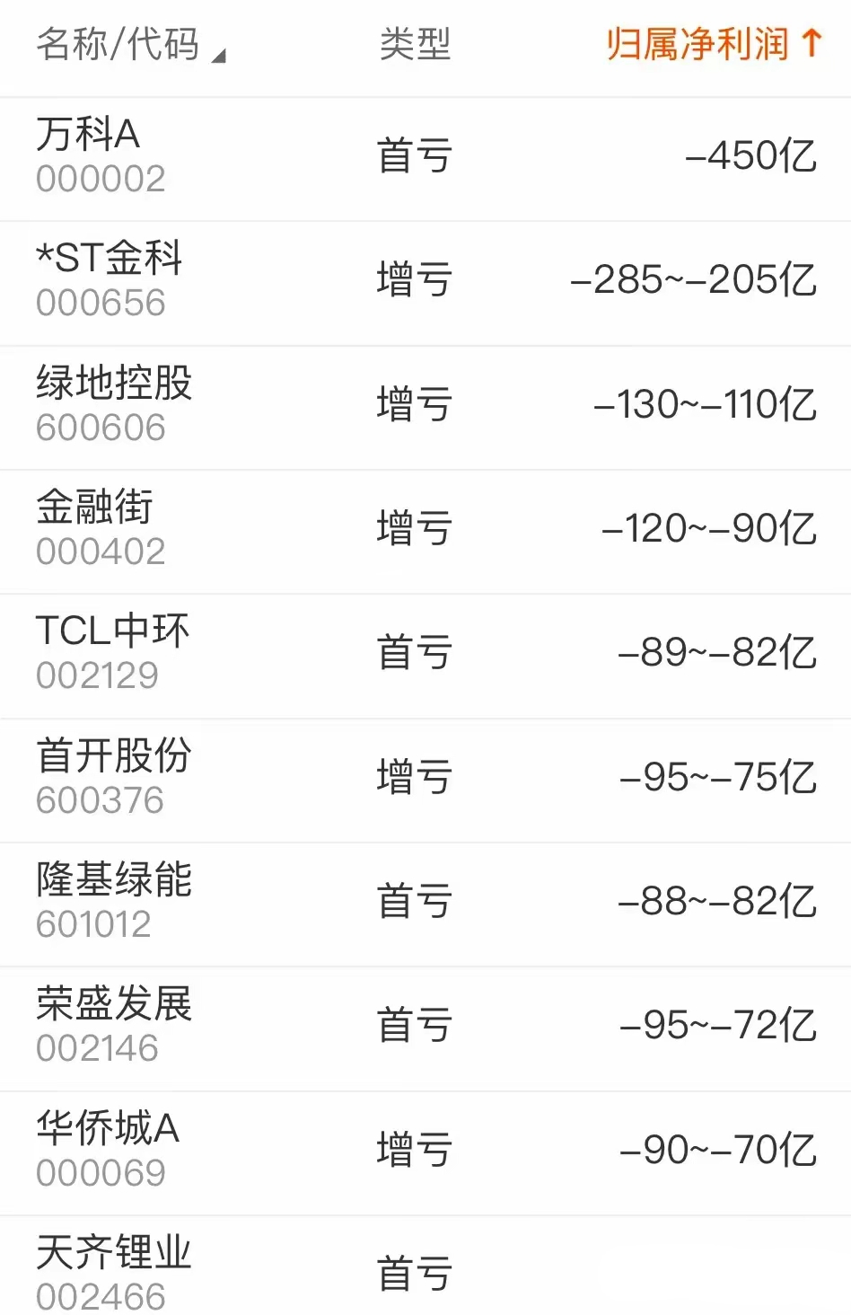 万科A：2025年净利预亏约820亿元