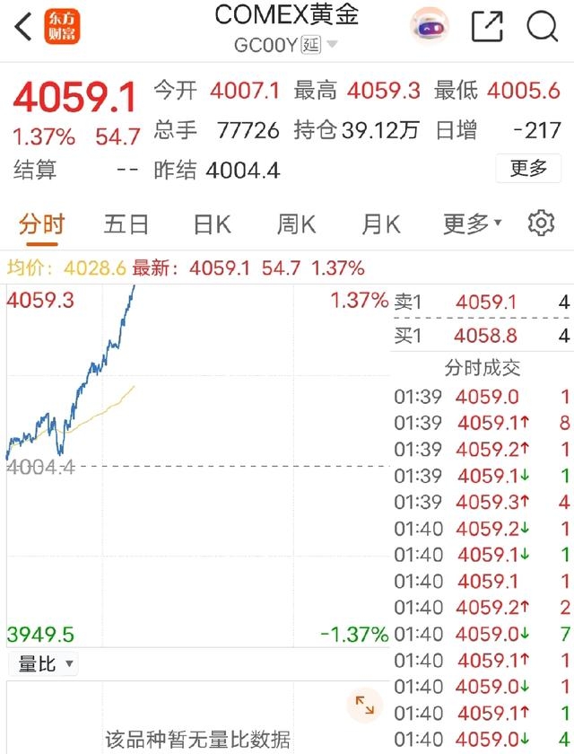 中国银行A股股价创新高；现货黄金站上4100美元/盎司 | 金融早参