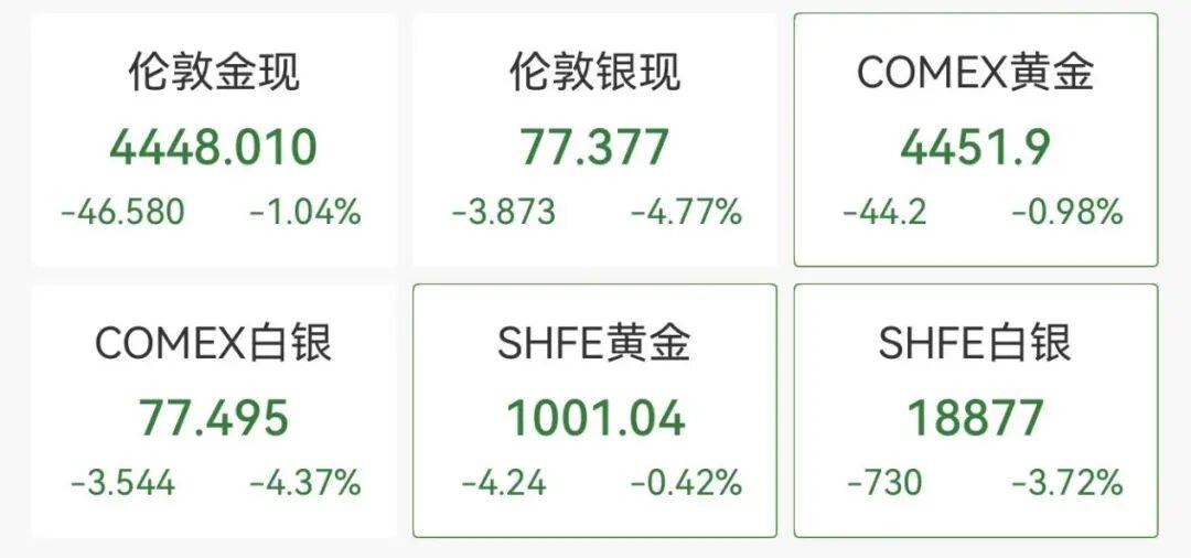 白银基金，最新公告！将进行合理重估