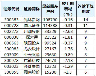 两融余额三连降 65股仍获杠杆资金大幅加仓