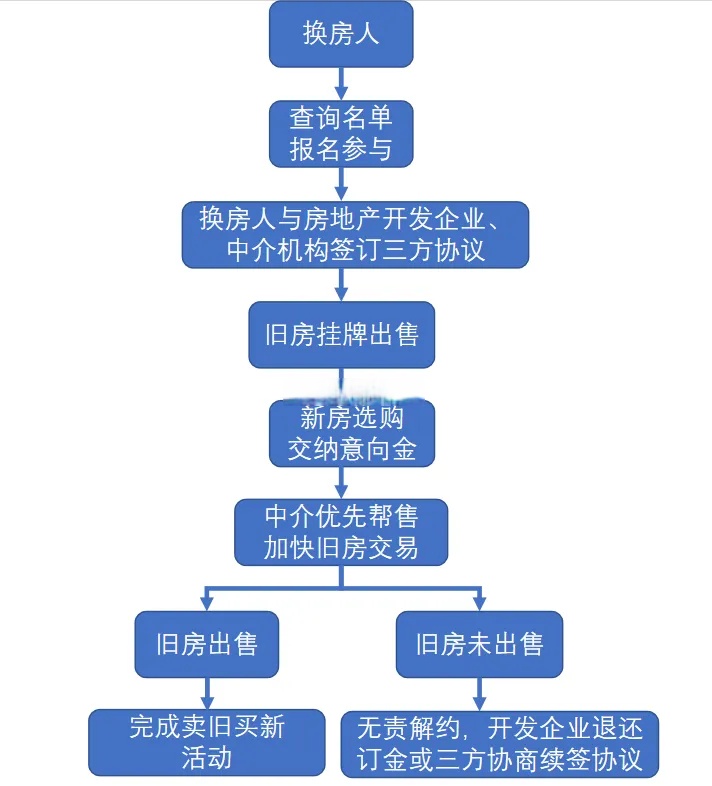 福建：鼓励开发企业针对商品住房“卖旧换新”给予购房优惠