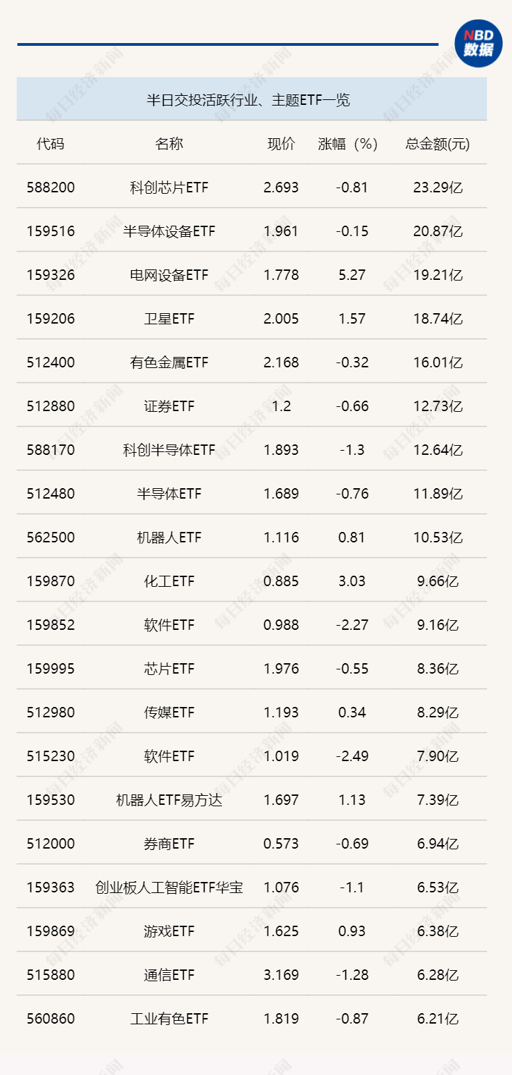 AIDC引发全球缺电,电网设备ETF(159326)全市场规模最大,杭电股份4连板