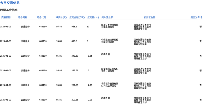 艾森股份大宗交易成交15.00万股 成交额848.40万元
