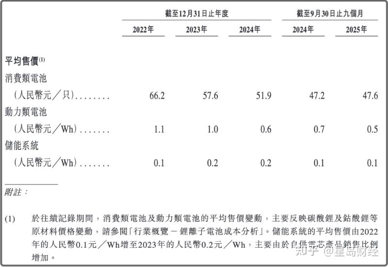 下游市场大降温，23亿诉讼缠身的欣旺达再冲港交所