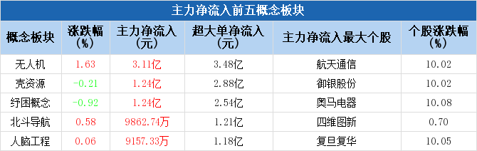 BC电池概念上涨3.45%,15股主力资金净流入超亿元