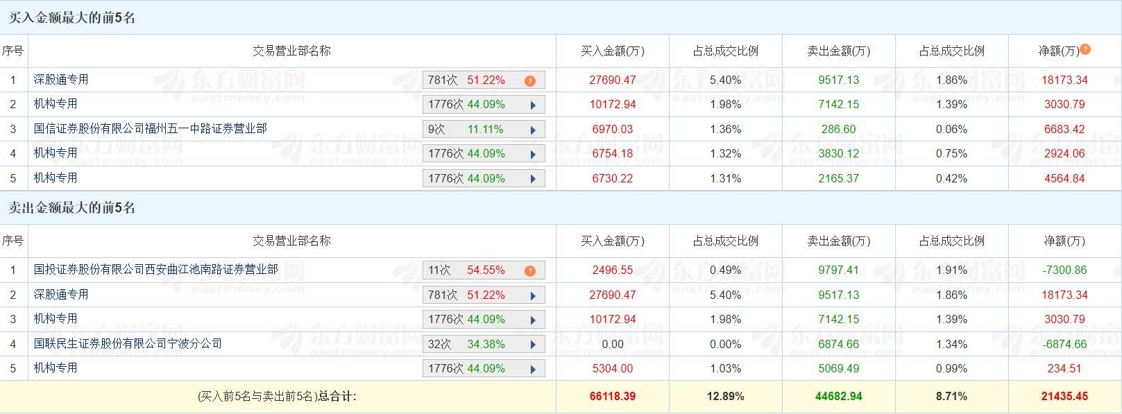 洲际油气涨停，机构净买入3565.89万元，沪股通净卖出7933.46万元