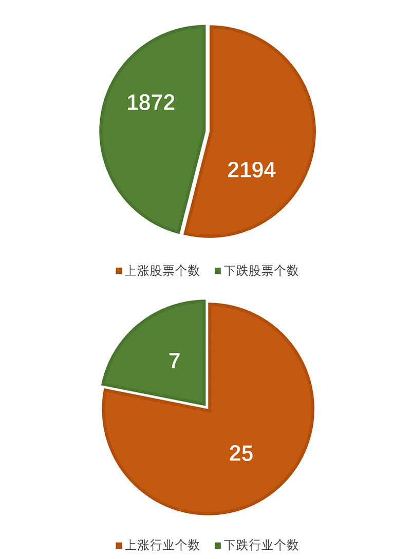 北交所两融余额87.47亿元 较上一日减少4134.93万元