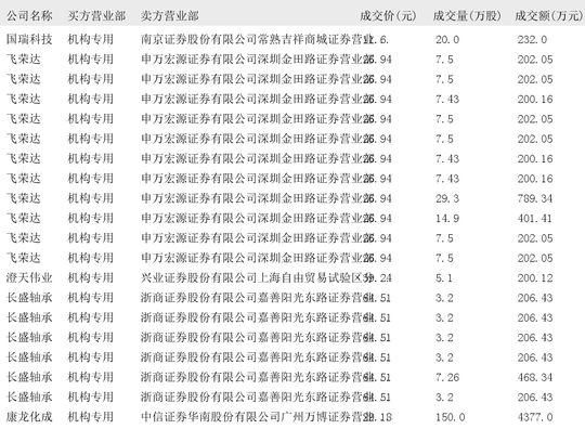 英集芯大宗交易成交1.27亿元,买方为机构专用席位